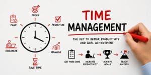 Visual representation of time management strategies including planning, prioritizing, organizing, and managing time to boost productivity and achieve goals.